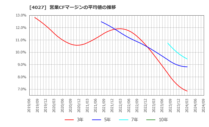 4027 テイカ(株): 営業CFマージンの平均値の推移