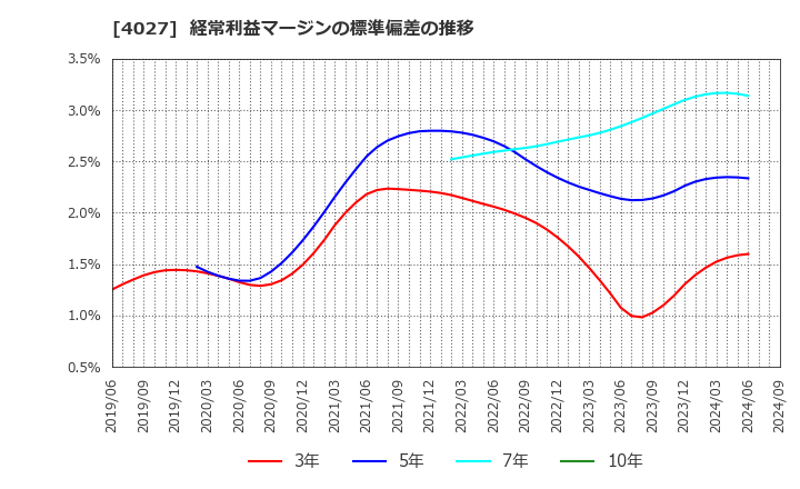 4027 テイカ(株): 経常利益マージンの標準偏差の推移