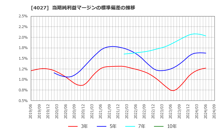 4027 テイカ(株): 当期純利益マージンの標準偏差の推移