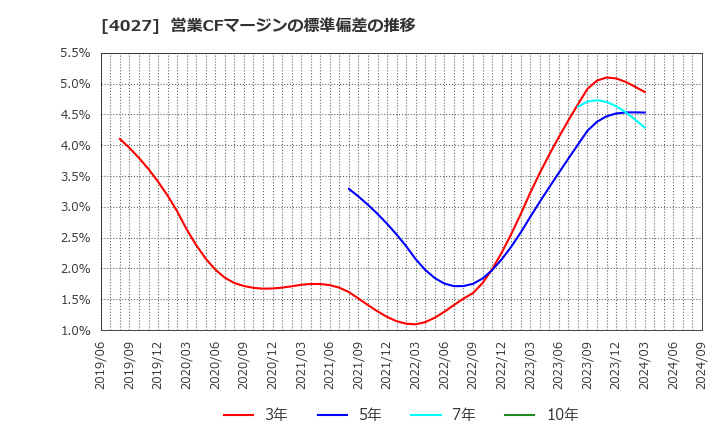 4027 テイカ(株): 営業CFマージンの標準偏差の推移