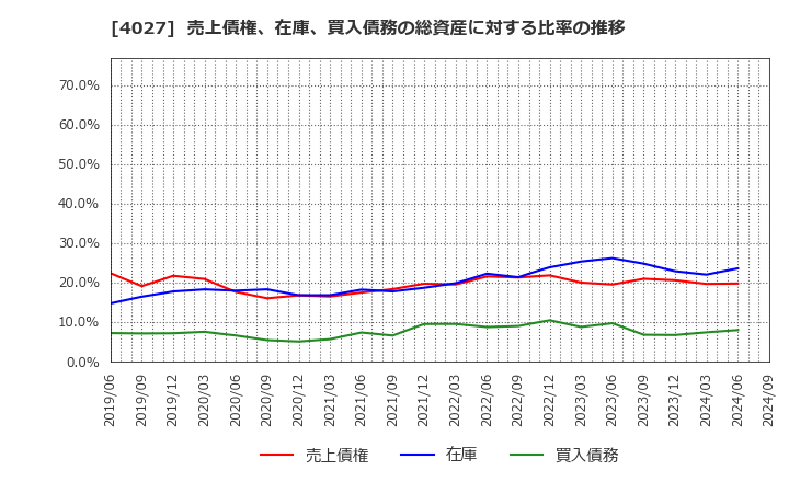 4027 テイカ(株): 売上債権、在庫、買入債務の総資産に対する比率の推移