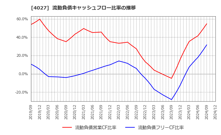 4027 テイカ(株): 流動負債キャッシュフロー比率の推移