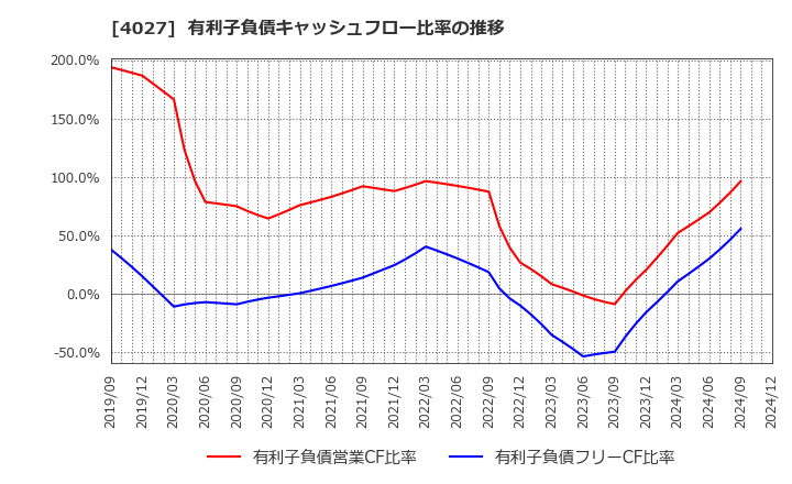 4027 テイカ(株): 有利子負債キャッシュフロー比率の推移