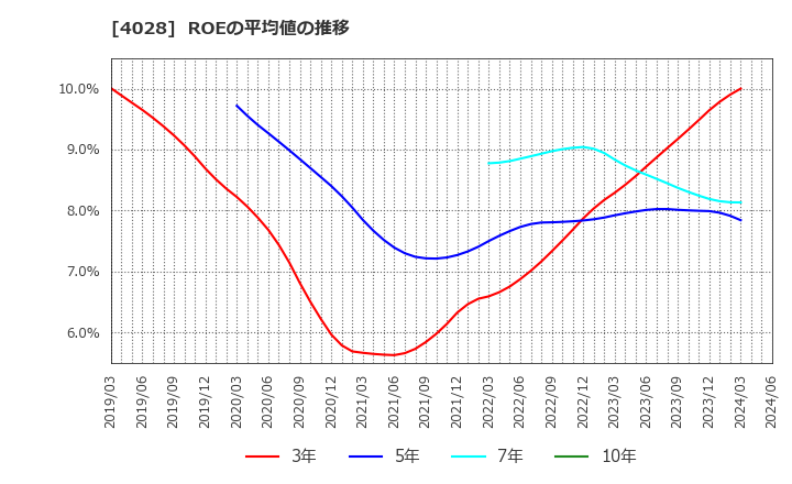 4028 石原産業(株): ROEの平均値の推移