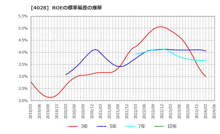 4028 石原産業(株): ROEの標準偏差の推移