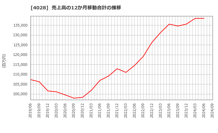 4028 石原産業(株): 売上高の12か月移動合計の推移