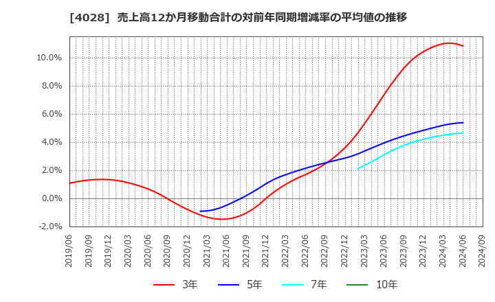 4028 石原産業(株): 売上高12か月移動合計の対前年同期増減率の平均値の推移