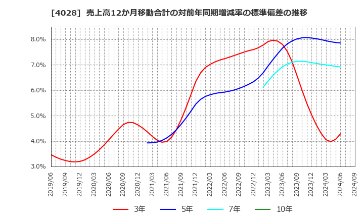 4028 石原産業(株): 売上高12か月移動合計の対前年同期増減率の標準偏差の推移