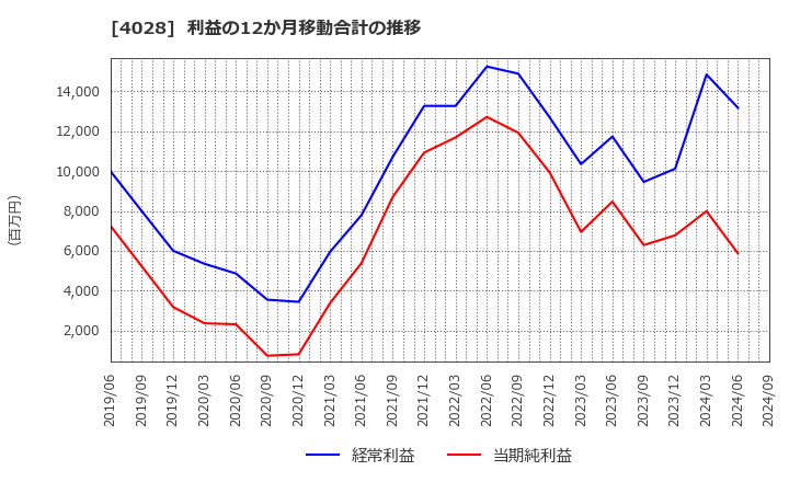 4028 石原産業(株): 利益の12か月移動合計の推移