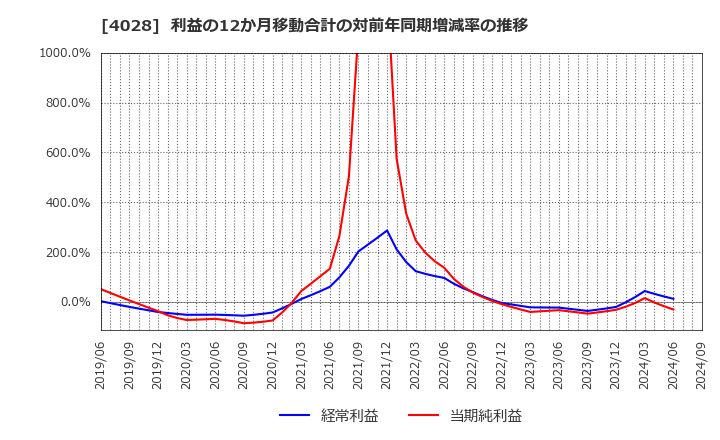 4028 石原産業(株): 利益の12か月移動合計の対前年同期増減率の推移