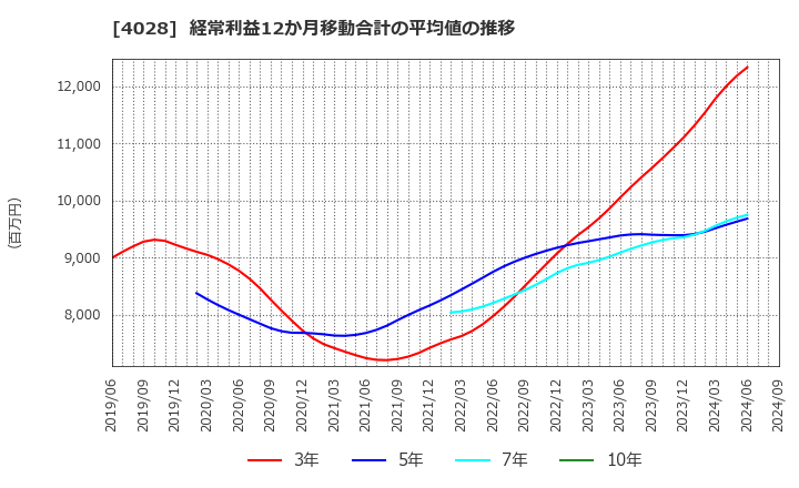 4028 石原産業(株): 経常利益12か月移動合計の平均値の推移