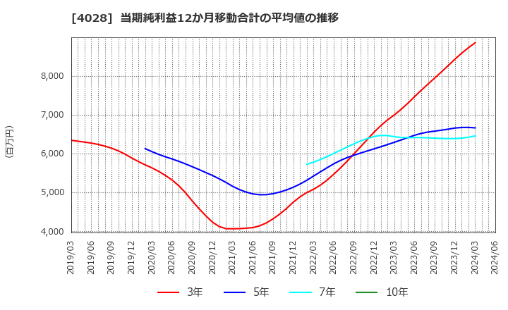 4028 石原産業(株): 当期純利益12か月移動合計の平均値の推移