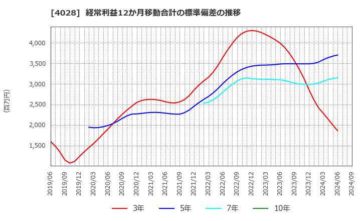 4028 石原産業(株): 経常利益12か月移動合計の標準偏差の推移