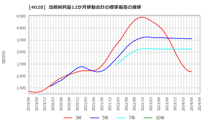 4028 石原産業(株): 当期純利益12か月移動合計の標準偏差の推移