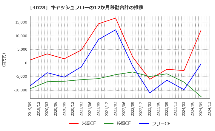 4028 石原産業(株): キャッシュフローの12か月移動合計の推移