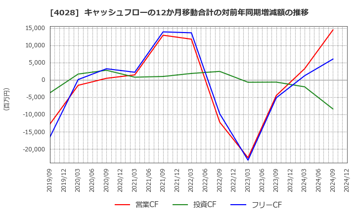 4028 石原産業(株): キャッシュフローの12か月移動合計の対前年同期増減額の推移