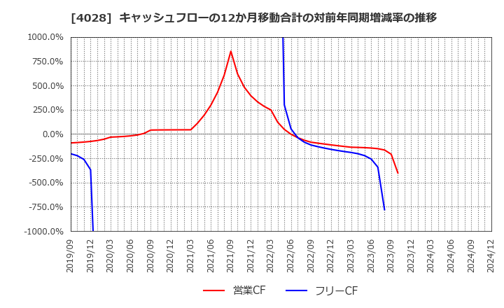 4028 石原産業(株): キャッシュフローの12か月移動合計の対前年同期増減率の推移