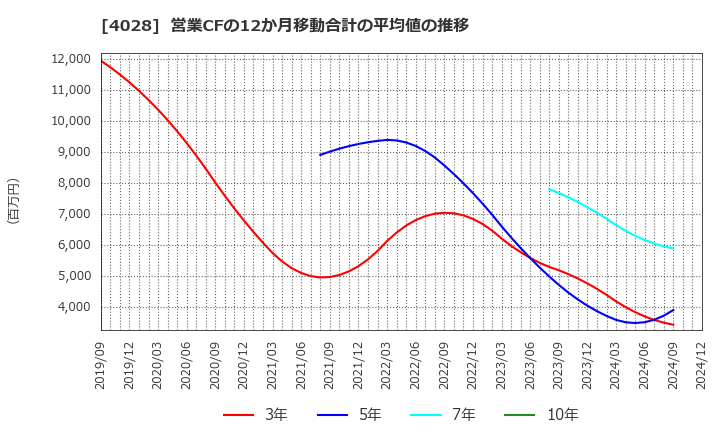 4028 石原産業(株): 営業CFの12か月移動合計の平均値の推移