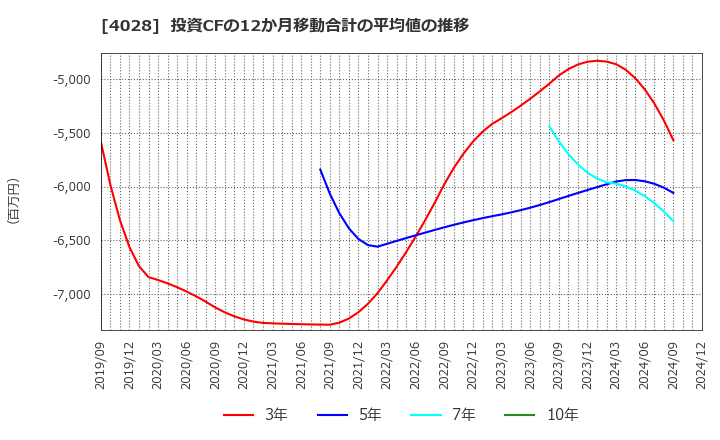 4028 石原産業(株): 投資CFの12か月移動合計の平均値の推移