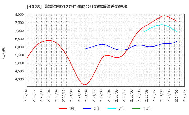 4028 石原産業(株): 営業CFの12か月移動合計の標準偏差の推移