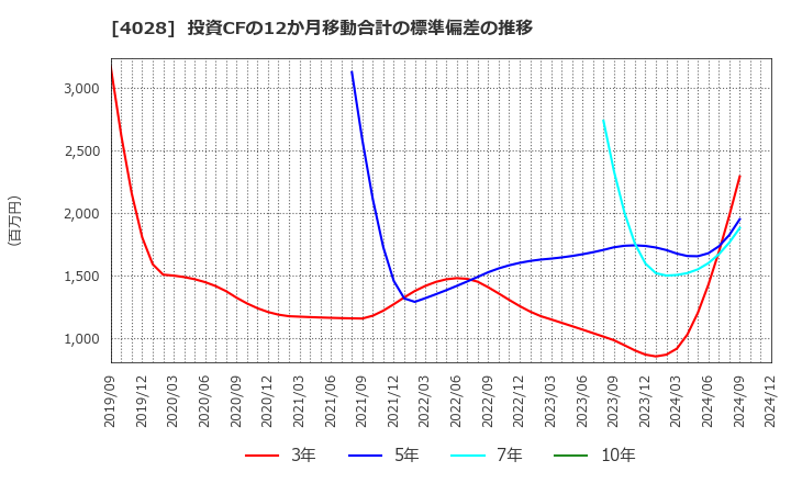 4028 石原産業(株): 投資CFの12か月移動合計の標準偏差の推移