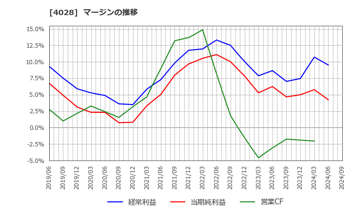 4028 石原産業(株): マージンの推移