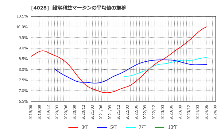 4028 石原産業(株): 経常利益マージンの平均値の推移