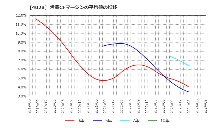 4028 石原産業(株): 営業CFマージンの平均値の推移