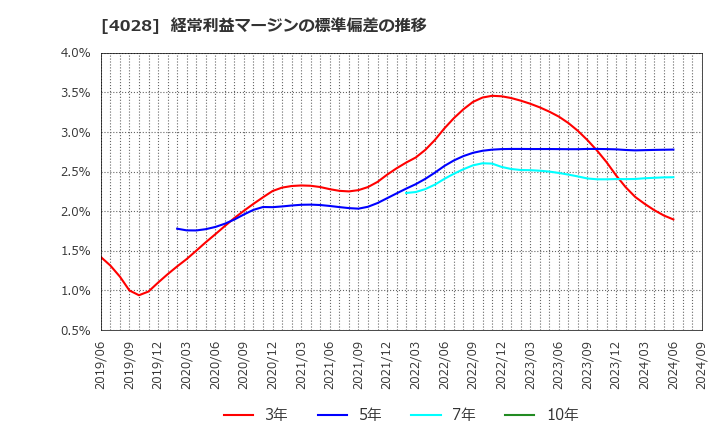 4028 石原産業(株): 経常利益マージンの標準偏差の推移