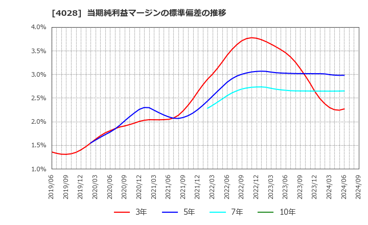 4028 石原産業(株): 当期純利益マージンの標準偏差の推移