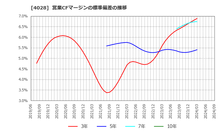 4028 石原産業(株): 営業CFマージンの標準偏差の推移