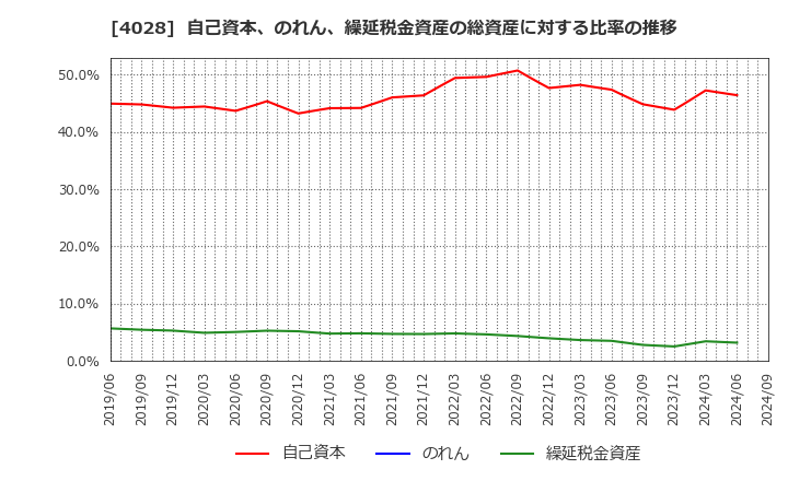 4028 石原産業(株): 自己資本、のれん、繰延税金資産の総資産に対する比率の推移