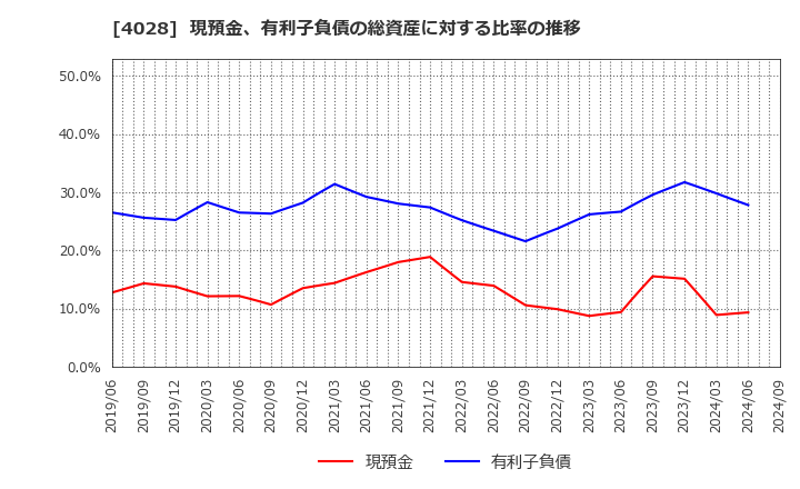 4028 石原産業(株): 現預金、有利子負債の総資産に対する比率の推移