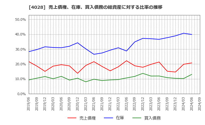 4028 石原産業(株): 売上債権、在庫、買入債務の総資産に対する比率の推移