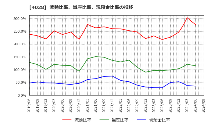 4028 石原産業(株): 流動比率、当座比率、現預金比率の推移