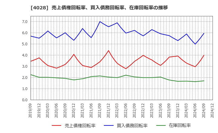 4028 石原産業(株): 売上債権回転率、買入債務回転率、在庫回転率の推移