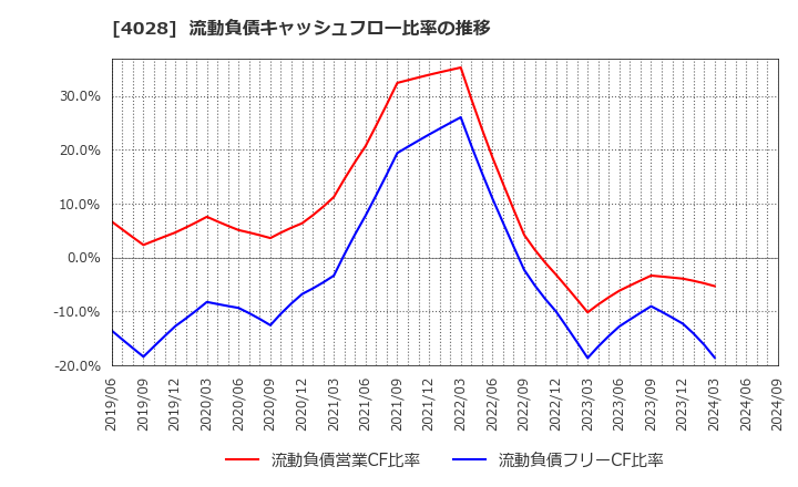4028 石原産業(株): 流動負債キャッシュフロー比率の推移