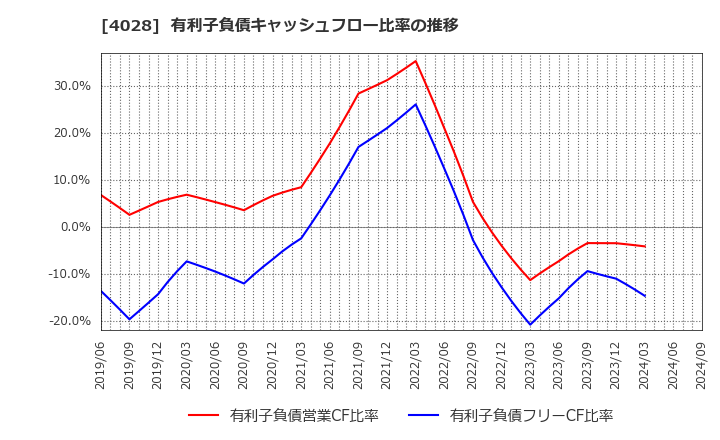 4028 石原産業(株): 有利子負債キャッシュフロー比率の推移