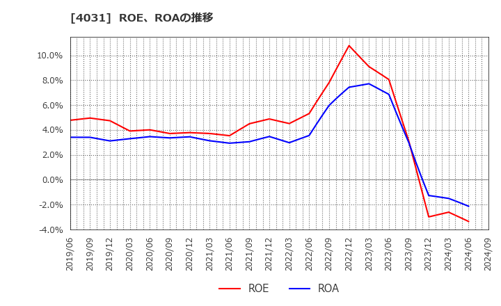 4031 片倉コープアグリ(株): ROE、ROAの推移