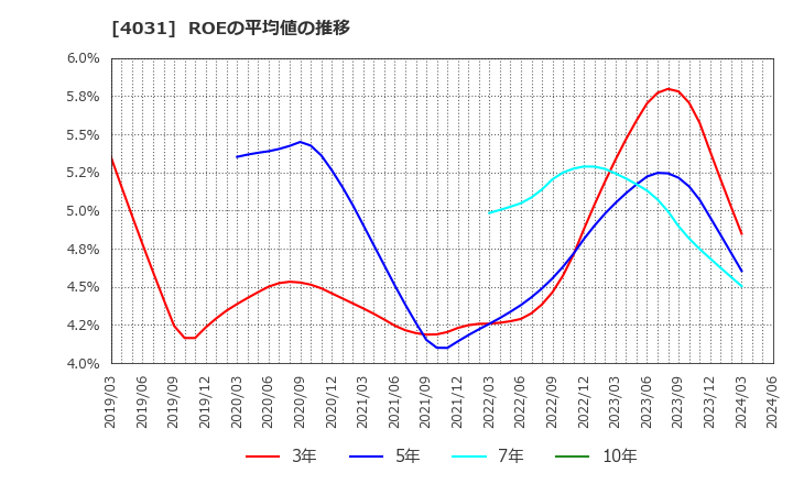 4031 片倉コープアグリ(株): ROEの平均値の推移