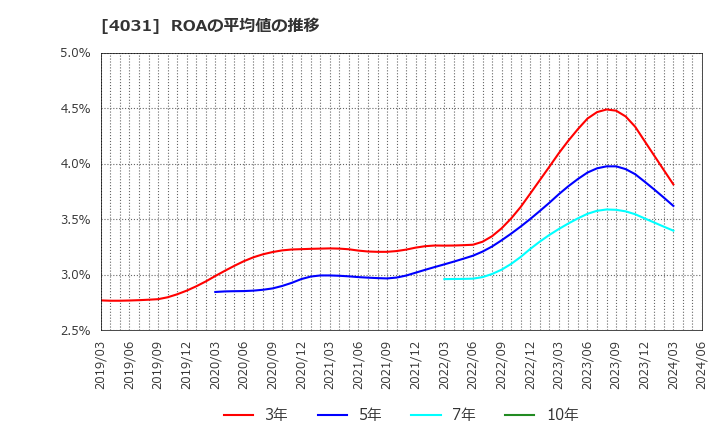 4031 片倉コープアグリ(株): ROAの平均値の推移