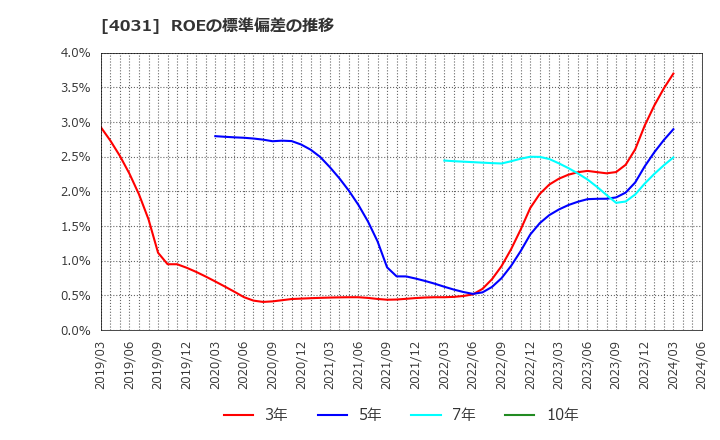 4031 片倉コープアグリ(株): ROEの標準偏差の推移