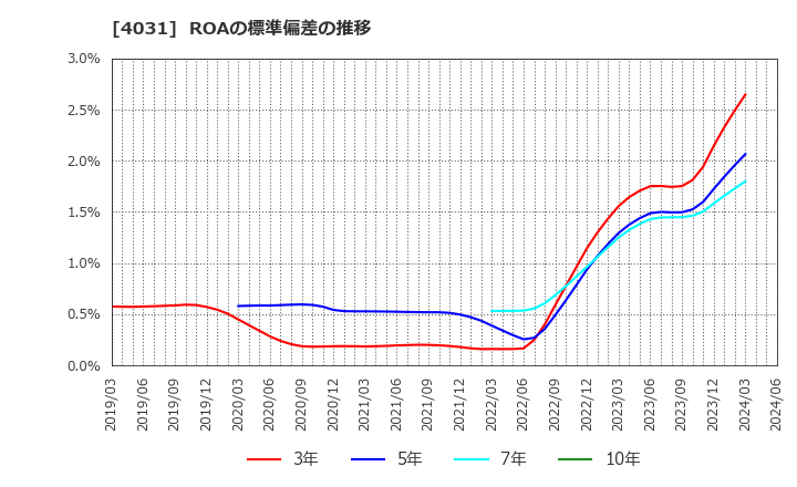 4031 片倉コープアグリ(株): ROAの標準偏差の推移