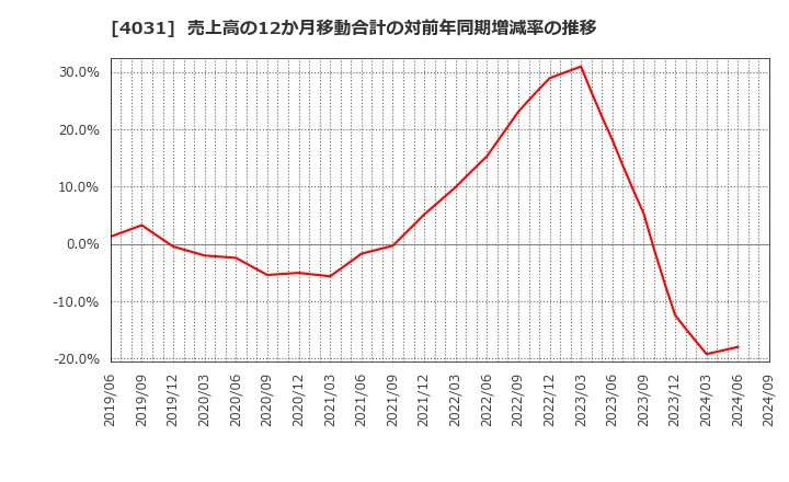 4031 片倉コープアグリ(株): 売上高の12か月移動合計の対前年同期増減率の推移