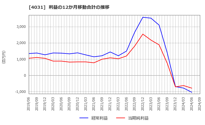 4031 片倉コープアグリ(株): 利益の12か月移動合計の推移