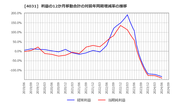 4031 片倉コープアグリ(株): 利益の12か月移動合計の対前年同期増減率の推移