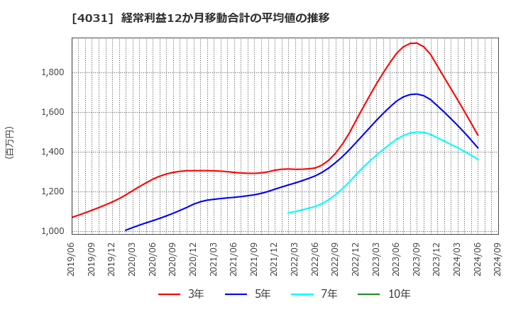 4031 片倉コープアグリ(株): 経常利益12か月移動合計の平均値の推移