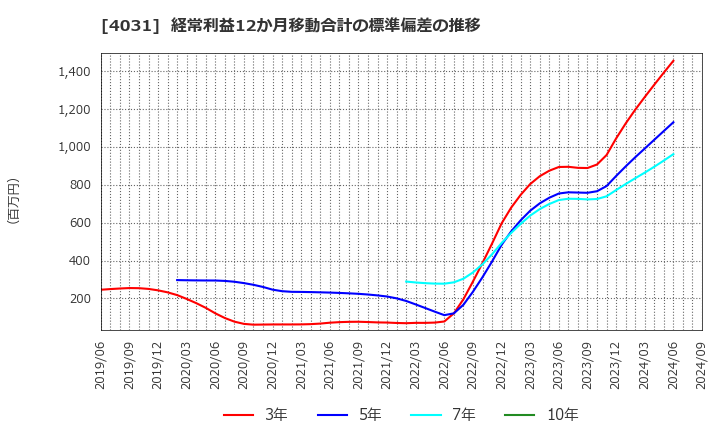 4031 片倉コープアグリ(株): 経常利益12か月移動合計の標準偏差の推移