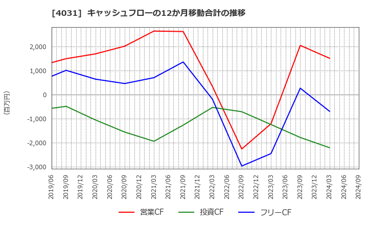 4031 片倉コープアグリ(株): キャッシュフローの12か月移動合計の推移