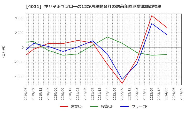 4031 片倉コープアグリ(株): キャッシュフローの12か月移動合計の対前年同期増減額の推移